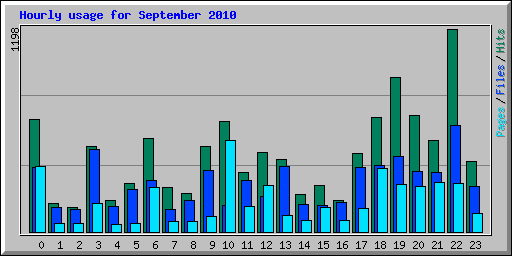 Hourly usage for September 2010