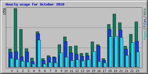 Hourly usage for October 2010