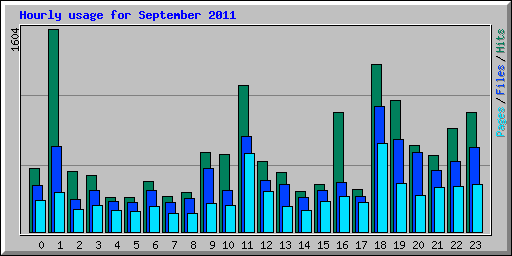 Hourly usage for September 2011