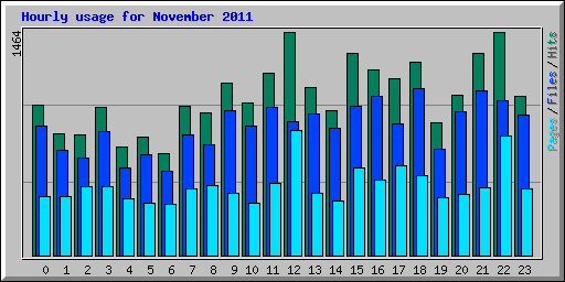Hourly usage for November 2011