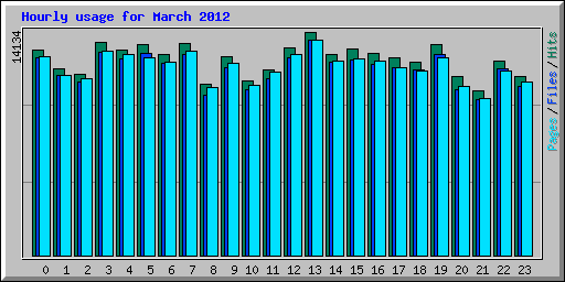 Hourly usage for March 2012