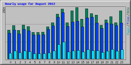 Hourly usage for August 2012