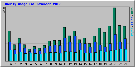 Hourly usage for November 2012