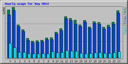 Hourly usage for May 2014