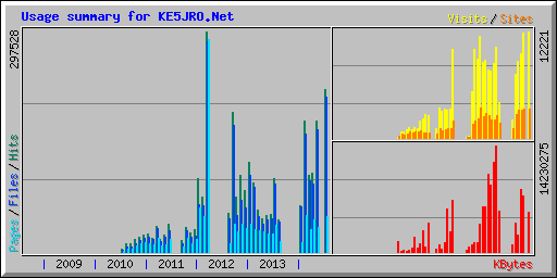 Usage summary for KE5JRO.Net